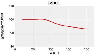 温度による静的ねじりばね定数の変化4
